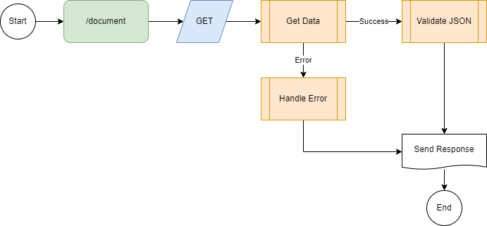 Process of example 2