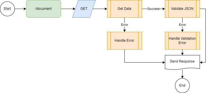 Process of example 3